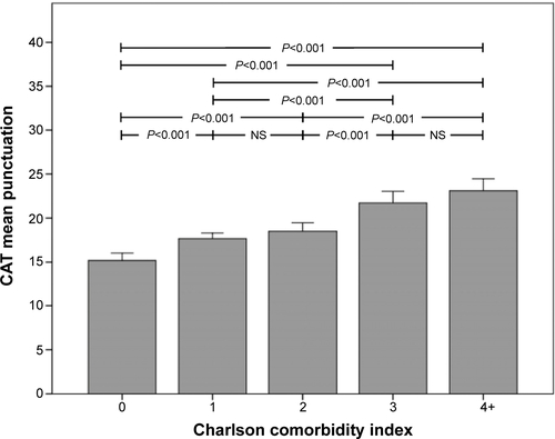 Figure S1 Relationship between the Charlson comorbidity index and the CAT score in the On-Sint cohort.Note: Whiskers represent 95% confidence intervals.Abbreviations: CAT, COPD assessment test; NS, not significant; On-Sint, Clinical presentation, diagnosis, and course of chronic obstructive pulmonary disease study.