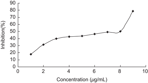 Figure 1.  Dose-dependent inhibition of urease by the enthanol extract of Magnolia officinalis Rehd. et Wils.