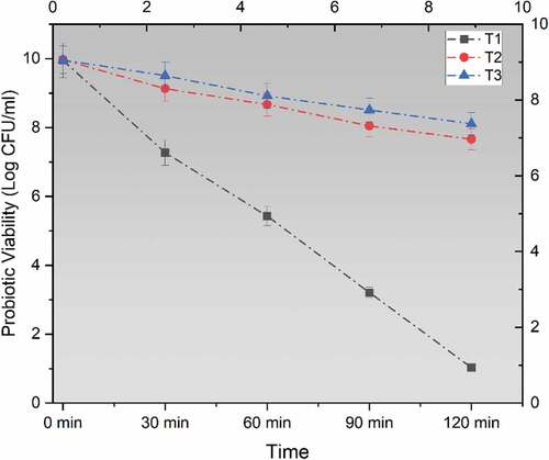 Figure 2. Viability of un-encapsulated and encapsulated (sodium alginate, sodium alginate + inulin) probiotic microgels in simulated intestinal fluid environment during storage intervals (0, 30, 60, 90, and 120 minutes) compared with control. Each line represents mean value for viability of treatments. T1 (un-encapsulated probiotics), T2 (L. acidophilus encapsulated with sodium alginate) and T3 (L. acidophilus encapsulated with sodium alginate+inulin).