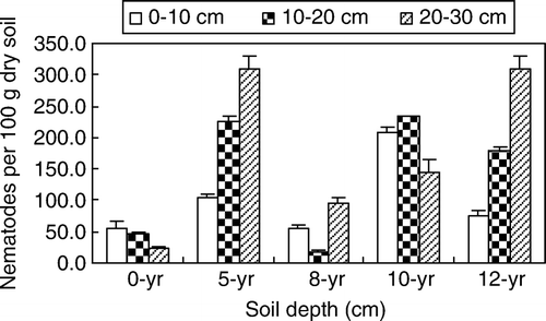 Figure 1.  Soil nematode populations in different continuous-cropping time soil. The value is a mean from 24 samples. Bar stands for standard deviation.