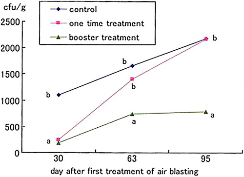 Figure 4. Effect of air blasting for one time and booster treatments on population density of FORL in tomato. Assay was performed at 30, 63 and 95 days after first treatment of air blasting. Different letters indicate significant different according to Fisher's LSD test at 5%.