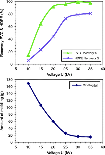 Figure 4 Recovery of PVC and HDPE particles and amount of middling particles as functions of the applied high voltage (n = 170 rpm, α = 5.6°, β = 8.5°).
