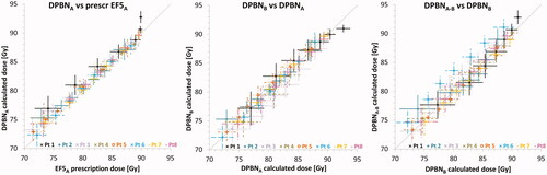 Figure 3. Binned paired data for GTV dose in DPBNA vs. prescription EF5A (left), DPBNB vs. DPBNA plan (middle), and recalculated plan DPBNA–B vs. DPBNB (right). The dotted line represents a perfect match x = y. For visualisation the data was split into seven bins, where each point represents the mean value within that bin while the horizontal and vertical lines are the ranges.