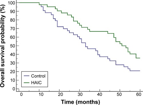 Figure 3 Overall survival curves after radical hepatectomy.