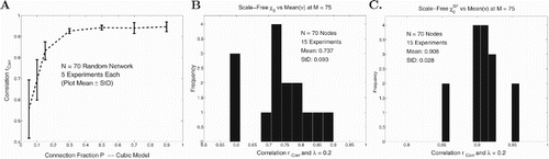 Figure 5. More on computations to assess χ0 and χ0SF. (A) Correlations of χ0 and v¯M for random networks with varying connection fractions P. (B) Histogram of outcomes for 15 correlation computations with χ0. (C) Histogram of outcomes for 15 correlation computations with χ0SF.