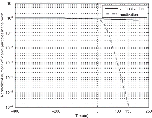 Figure 3. Plot of normalized number of viable particles remaining in the room over time, ClO2 injected at 0 sec (case 22).