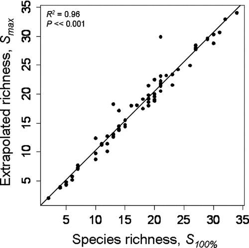 Figure 3 Relationship in 72 Wisconsin lakes between species richness estimated using the point-intercept method at 100% effort (S 100%) and species richness estimated by predicting the asymptote of the species-accumulation curve (S max ) calculated using the Eadie-Hofstee transformation of the Michaelis-Menten equation and Raaijmakers' maximum likelihood estimators.