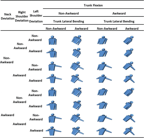 FIGURE 5 The different combinations of posture codes that are illustrated in ErgoPART's Posture Tracking Field.