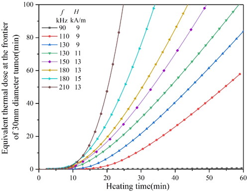 Figure 20. The equivalent thermal dose curves of a 30 mm diameter tumor heated by six spherical magnetic mediums under different magnetic conditions.