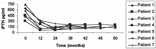 Figure 1. Response to calcitriol in −ve scan patients.