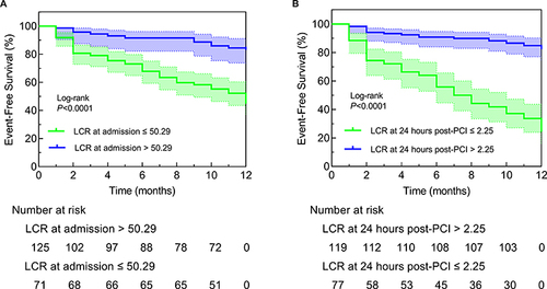 Figure 2 Kaplan–Meier survival analysis. (A) Patients with low LCR values at admission (LCR at admission ≤ 50.29) had a much higher risk of MACEs compared to that in patients with a high value (LCR at admission > 50.29); (B) Patients with a low value of LCR at 24 hours post-PCI (LCR at 24 hours post-PCI ≤ 2.25) had a much higher risk of MACEs compared to that in patients with a high value (LCR at 24 hours post-PCI > 2.25).