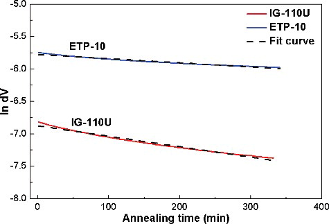 Figure 5. Logarithms of volume changes of IG-110U and ETP-10 specimens versus annealing time at 1073 K.