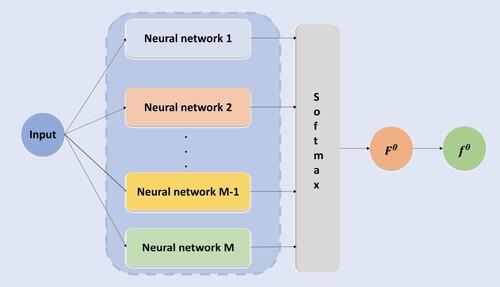 Figure 1. Neural network architecture of ensemble network. Each small NN will predict one action and the results are normalized by the softmax function.