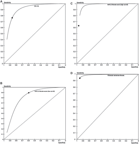 Figure 6. Summary ROC curve and summary point of plasma CK-18 for diagnosing NASH (panel A), and of NAFLD fibrosis score (low cut-off, panel B), NAFLD (high cut-off, panel C), and Fibroscan (panel D) for advanced fibrosis.