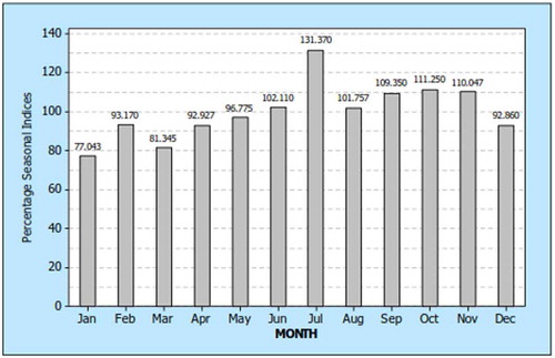 Figure 2. Seasonal indexes of malaria incidence in months