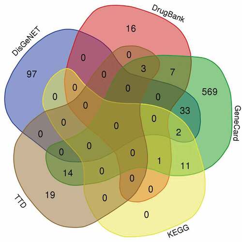 Figure 1. Harvested 772 MDS-related targets from indicated databases