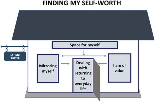 Figure 1. The theoretical model of the process “finding my self-worth” while living in the residency during the MMRP was facilitated by the four categories: (1) space for myself; (2) mirroring myself; (3) I am of value; and (4) dealing with returning to everyday life