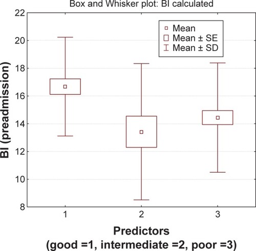 Figure 2 Box and Whisker plot between good (1), intermediate (2), and poor (3) outcome predictors and preadmission BI.