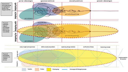 Figure 14. Proposed prototyping approaches in divergent and convergent iterative co-creation process