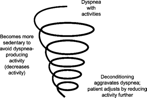 Figure 1 The dyspnea inactivity downward spiral. Reprinted from Reardon JZ, Lareau S, ZuWallack R. Am J Med 2006; B119 (Suppl 1):32–37, with permission from Elsevier.