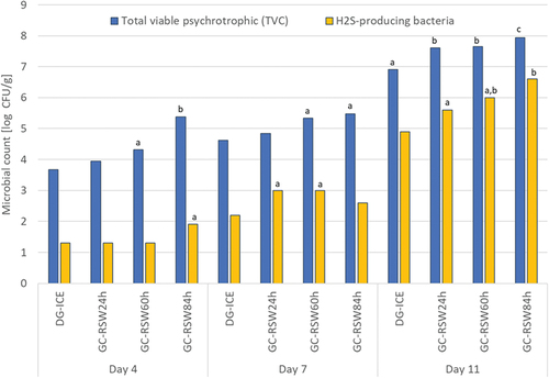 Figure 4. Development of microbial count for all groups on days 4, 7, and 11 from catch. DG-ICE: direct gutted, bled, iced in tub. GC-RSW24h: gill-cut, bled, and stored in RSW for 24 hours. GC-RSW60h: gill-cut, bled, and stored in RSW for 60 hours. GC-RSW84h: gill-cut, bled, and stored in RSW for 84 hours. Different superscript letters within each sampling day denote a significant count difference (p < 0.05) between the experimental groups.