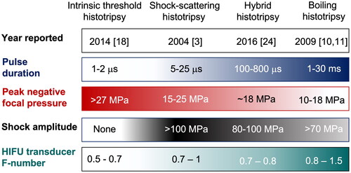 Figure 1. Histotripsy techniques and associated representative acoustic parameters. The year refers to the time when each technique was first reported in literature, but not yet necessarily termed the way it is currently known. HIFU transducer F‐number is the ratio of its radius of curvature (focal length) to the aperture diameter. The first two types are typically used at frequencies less than 1 MHz, and last two at frequencies higher than 1 MHz.