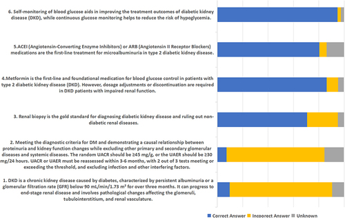 Figure 1 Scores of nurses’ knowledge of DKD disease management. Presents the assessment of nurses’ knowledge regarding the management of DKD, as indicated by their responses to a series of statements. Blue bars represent the percentage of correct answers (“True“), yellow bars indicate incorrect responses (“False”), and grey bars denote instances where participants selected ”Do not Know”. The statements cover various aspects of DKD, including clinical definitions, diagnostic criteria, treatment options, and monitoring practices. This visualization highlights areas where knowledge is strong as well as topics that may require further education and training within the nursing community.