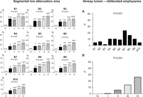 Figure 7 Segmental low attenuation area by GOLD stage and percentages of airway lumen-obliterated emphysema by GOLD stage. (Left panels) The segmental low attenuation area (LAA) is a mean of the LAA in the peripheral, middle, and central zones of each bronchus. Analysis of variance with the Tukey–Kramer multiple comparison test was used to compare groups. Asterisks indicate *P<0.05; **P<0.01; and ***P<0.001 compared with controls. (Right panels) The percentage of airway lumen-obliterated emphysema in each segment (part A) and according to GOLD airflow limitation stages (part B) were significantly different with the Kruskal–Wallis test.