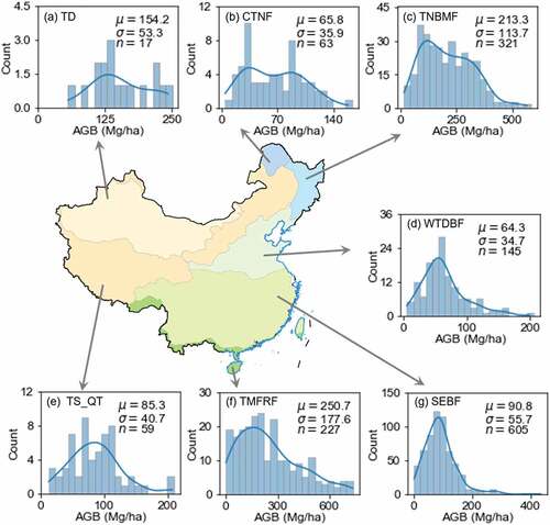 Figure 3. Frequency distribution of observed AGB values in different vegetation zones of China. μ, σ, and n represents the average, standard deviation, and the sample size of observed AGB, respectively.
