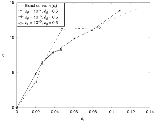 Figure 11. An influence of the stopping parameter ϵP>0 to identifiability.