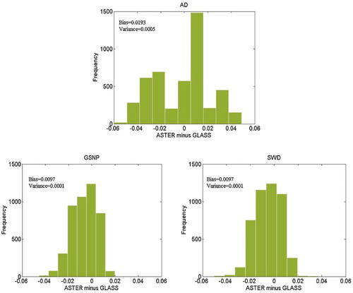 Figure 5. Histograms of the GLASS BBE minus the ASTER BBE for the three validation sites.