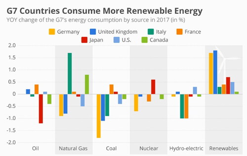 Figure 1. Energy consumption in G7 countries.Source: StatistaFootnote4 (2018)