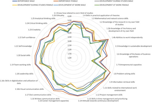 Figure 1. Average of respondents’ ratings of the survey items with respect to the three aspects of interest (importance, development in studies, and development at work) by gender.