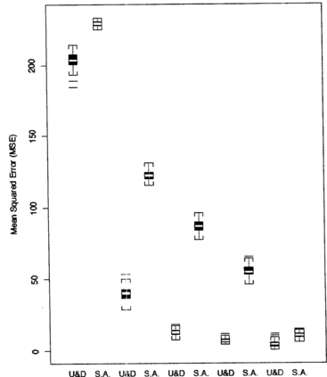 Figure 7 Comparison of MSEs for step sizes Δ = 1, 2, 3, 4, and 5 under SPF 1. The starting midpoint is fixed at X(1) = 15 and sample size is fixed at n = 30.