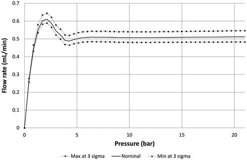 Figure 6. Simulation of the impact of process tolerances at 3 sigma on the flow profile of a valve designed to deliver a constant flow rate of 0.5 mL/min at 24 cP in the range 7–21 bar.