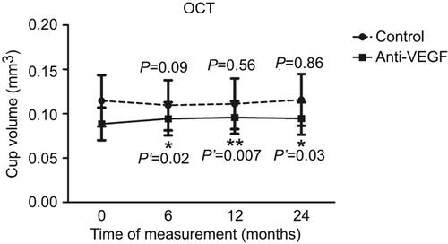 Figure 2 Interval changes in cup volume measured on optical coherence tomography (OCT) at baseline, 6, 12, and 24 months in the control and anti-VEGF groups. P-value: control group differences between baseline and follow-up measurements, paired t-test. P’-value: anti-VEGF group differences between baseline and follow-up measurements, paired t-test.