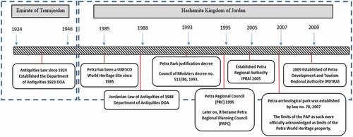Figure 2. Petra region management and legislation timeline.