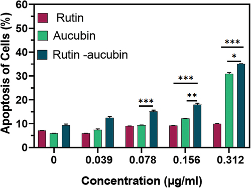 Figure 7. Apoptosis study in U87 cells with chitosan rutin, chitosan aucubin and chitosan rutin-aucubin at various concentrations for 48 h. The data are indicative of at least three individual studies and are shown as mean ± sem. ANOVA and Student’s t-test are used; *p < 0.05, **p < 0.01, ***p < 0.001.