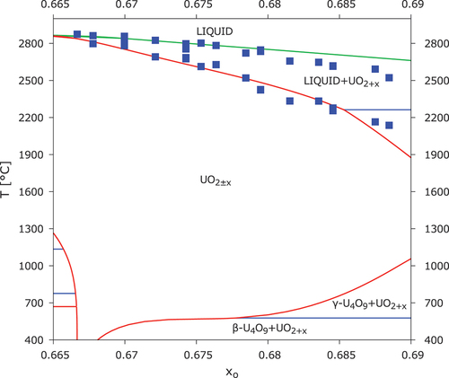 Fig. 7. U-O phase diagram calculated with the TAF-ID and OC (adapted from Introni et al.[Citation32]) compared to measurements of the solidus and liquidus temperatures (blue squares) by Manara et al.[Citation31] xO is the oxygen mole fraction of UO2±x.