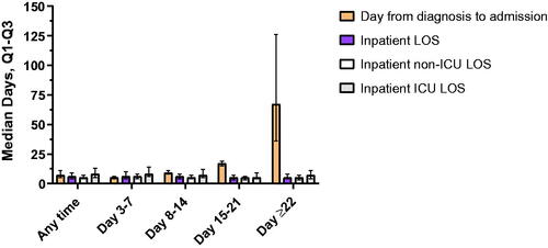 Figure 3. COVID-19–related HCRU among patients with inpatient hospital admission(s). Abbreviations. COVID-19, coronavirus disease 2019; ICU, intensive care unit; LOS, length of stay; Q1, first quartile; Q3, third quartile.