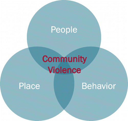 Figure 4. Community violence theory, simplified version.