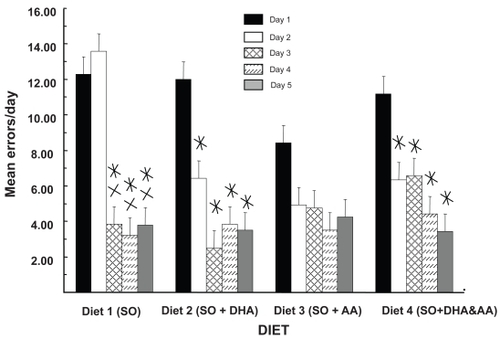 Figure 3 DHA facilitates maze retention. The data reveal the interaction of diet and testing day without regard for gender and cranial radiation therapy. Values are mean errors/day. In DHA-fed rats (diets 2 and 4), there are significant decreases in errors from day 1 to day 2, but not in diets 1 and 3. There were no significant effects of diet at day 1.Values are mean ± standard error.*Different from day 1; p < 0.03; simple effects analysis; Newman-Keuls; n = 12.XDifferent from day 2; p < 0.02; simple effects analysis; Newman-Keuls; n = 12.