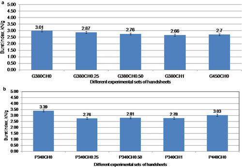 Figure 4. Impact on burst index of handsheets by modified GCC (a) and (b) modified PCC.