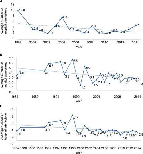 Figure S2 The annual trends in the number of hospital admissions for CD, UC, and IBD between 1984 and 2014 are depicted above in A, B, and C, respectively.Notes: The average number of hospital admissions for CD (A), UC (B), and IBD (C) appear to follow a slightly decreasing trend over time.Abbreviations: CD, Crohn’s disease; UC, ulcerative colitis; IBD, inflammatory bowel disease.