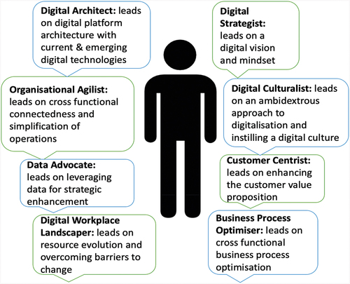 Figure 5. Digital transformation leadership characteristics.