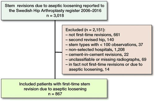 Figure 2. Flow chart of included patients.