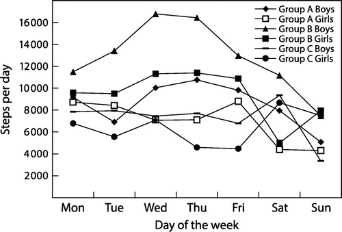 Figure 1: Mean steps per day for each gender age group as per weekday.