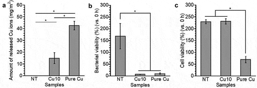 Figure 4. The amount of Cu ions released from the NT, Cu10 and pure Cu into physiological saline during the 24 h of immersion (a). The viability of MRSA (b) and MC3T3-E1 cells (c) on the NT, Cu10 and pure Cu during 24 h of incubation.