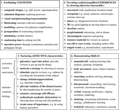 Figure 4. Potent pedagogic roles for video: techniques and teaching functions enabling learning.