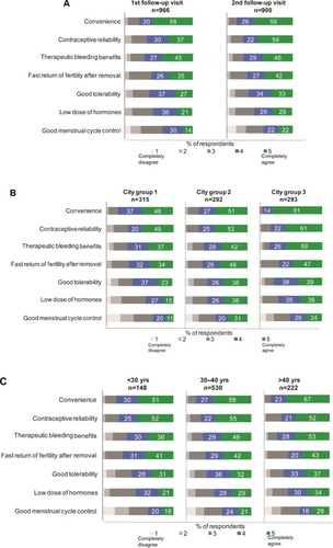 Figure 4 Agreement levels with the information provided on the attributes of Mirena® (Bayer Healthcare Pharmaceuticals, Whippany, NJ, USA).